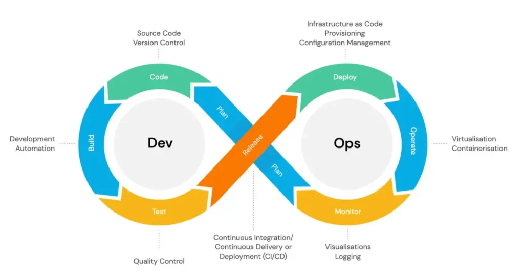 DevOps Engineer Process Flow